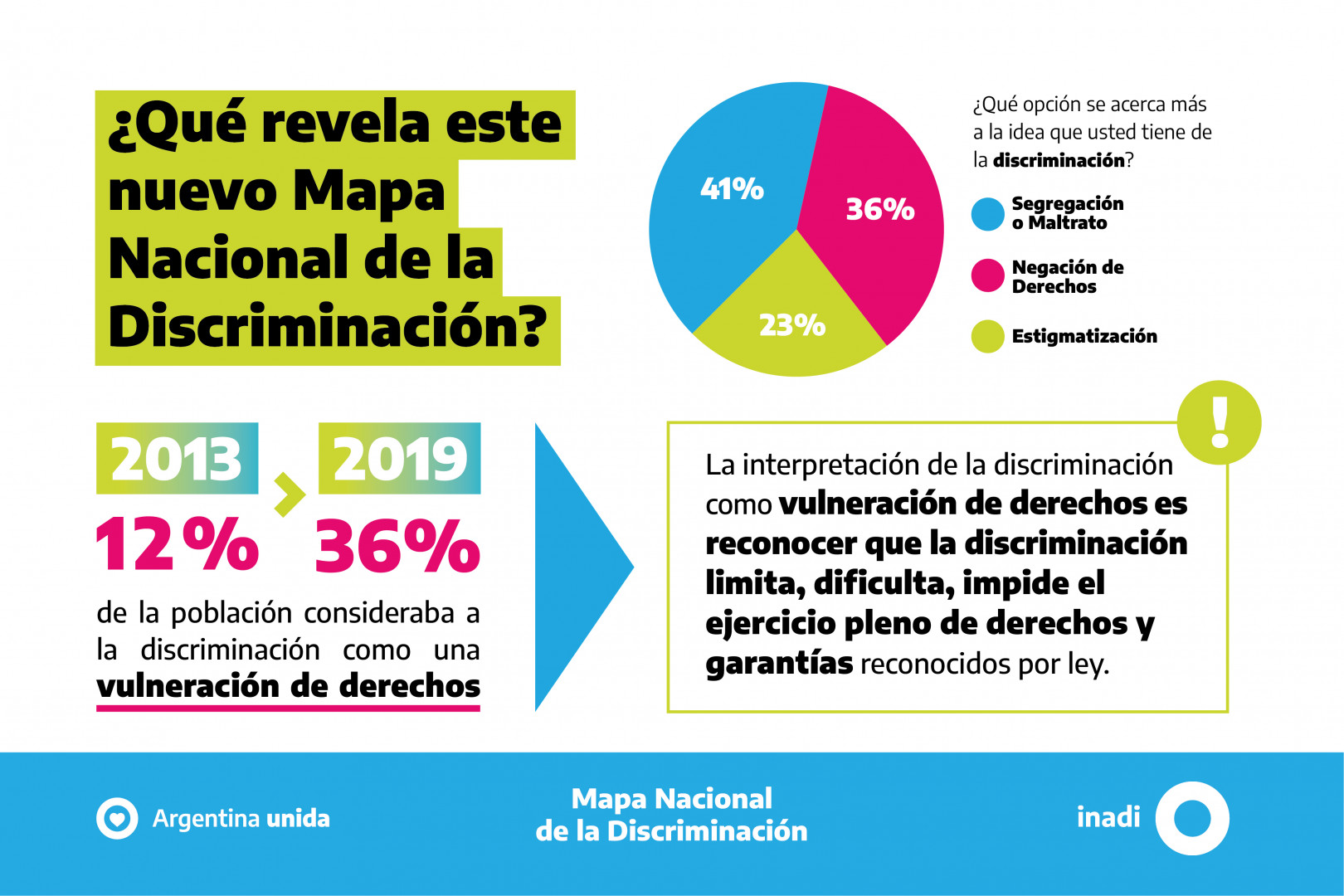 ¿Que revela este nuevo mapa nacional de la discriminación? 36% de la población consideraba a la discriminación como una vulneración de derechos.