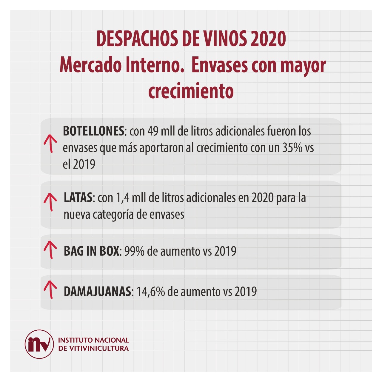 Consumo de vino avanzó 6,5% en 2020: fue 21 litros per capita
