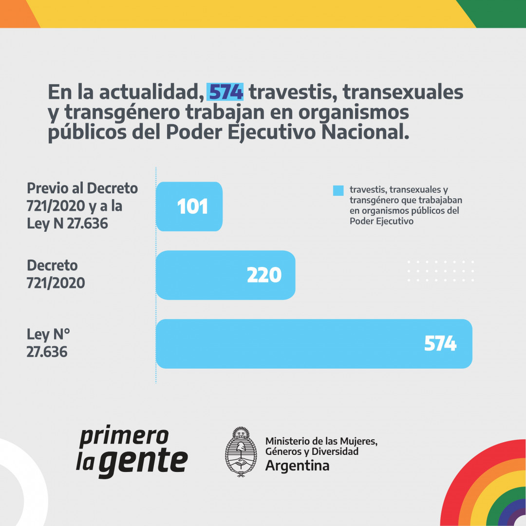 Informe del ingreso de personas travestis, transexuales y/o transgénero en el Poder Ejecutivo Nacional según marco normativo