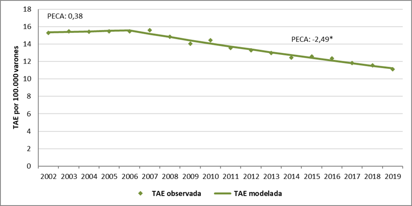 Gráfico 14: Tendencia de mortalidad por cáncer de próstata. Tasas estandarizadas por edad según población mundial por 100.000 varones. Argentina, 2002-2019.
