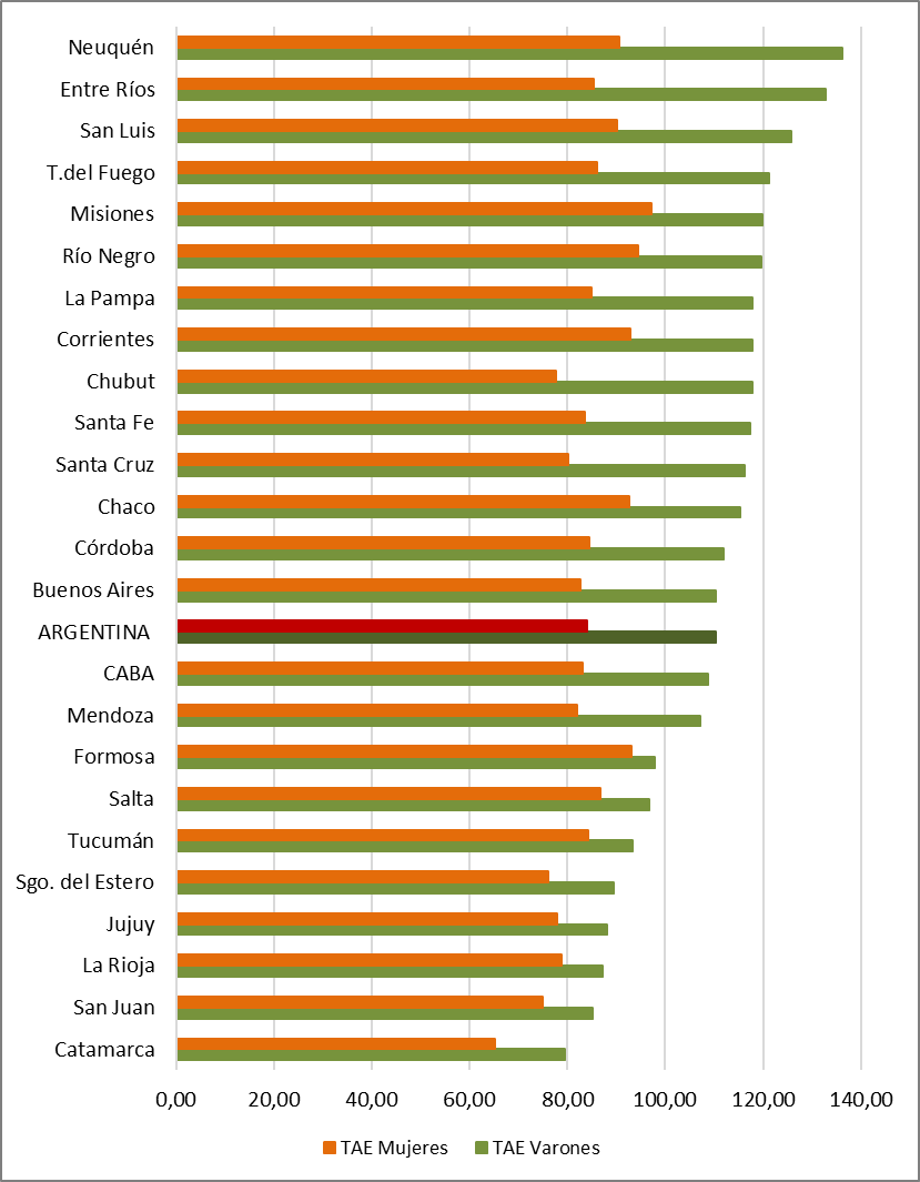 Gráfico 2: Mortalidad por cáncer en varones y mujeres. Todos los sitios. Tasas ajustadas por edad por 100.000 habitantes. Argentina y sus jurisdicciones, 2019