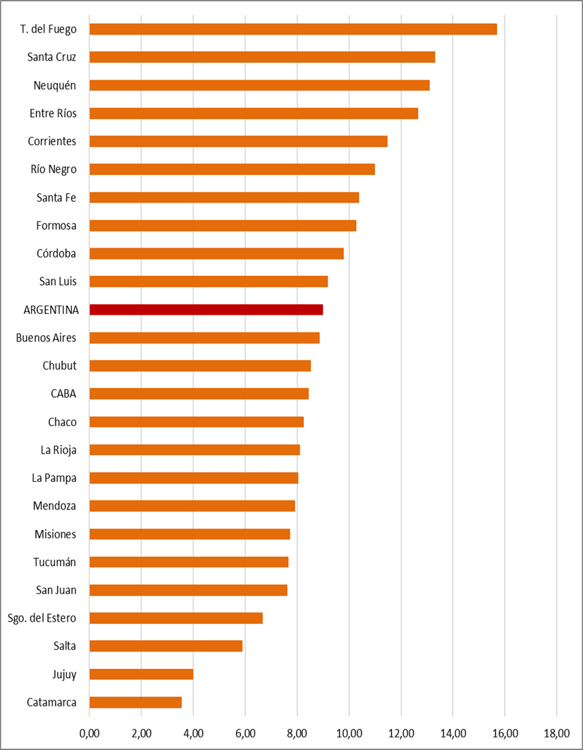 Gráfico 6: Mortalidad por cáncer colorrectal en mujeres según jurisdicciones. Tasas ajustadas por edad por 100.000 mujeres. Argentina, 2019
