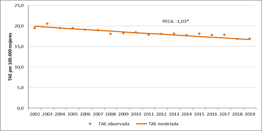 Gráfico 7: Tendencias de mortalidad por cáncer de mama en mujeres. Tasas estandarizadas por edad según población mundial por 100.000 mujeres. Argentina, 2002-2019.