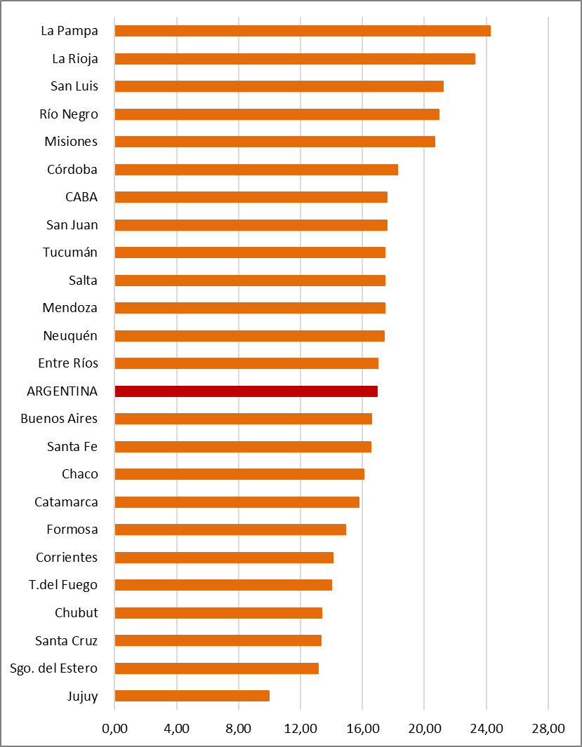 Gráfico 8: Mortalidad por cáncer de mama en mujeres según jurisdicciones. Tasas ajustadas por edad por 100.000 mujeres. Argentina, 2019