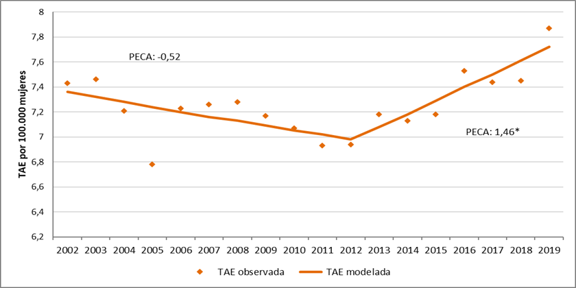 Gráfico 9: Tendencia en la mortalidad por cáncer cervicouterino. Tasas estandarizadas por edad según población mundial por 100.000 mujeres. Argentina, 2002-2019