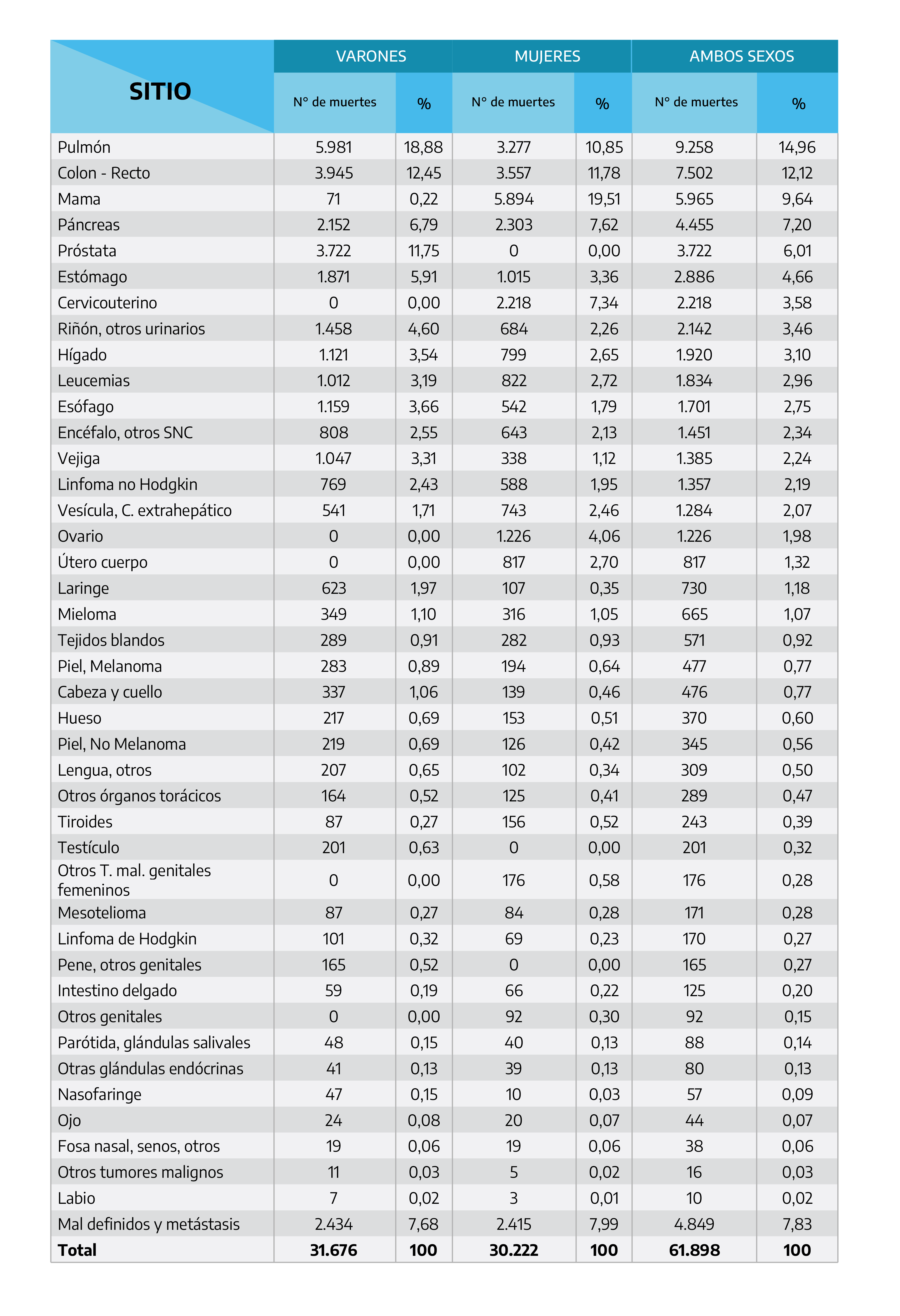 Tabla 2: Distribución de las muertes por cáncer por sitio topográfico según sexo. Argentina, 2019. Insertar esta tabla que también se encuentra adjunta como “Mortalidad_Tabla 2” Fuente: elaborado por el SIVER-Ca en base a los registros de mortalidad de la DEIS, Ministerio de Salud de la Nación. Instituto Nacional del Cáncer (INC), Argentina 2021. En el Gráfico 3 se presentan las tasas ajustadas por edad según población mundial estándar en varones y mujeres para las 15 localizaciones más frecuentes, las 