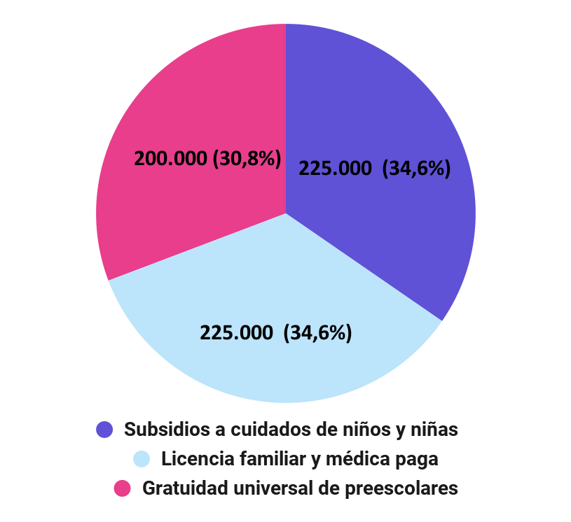 Gráfico Programas vinculados a los cuidados dentro del Plan de Familias