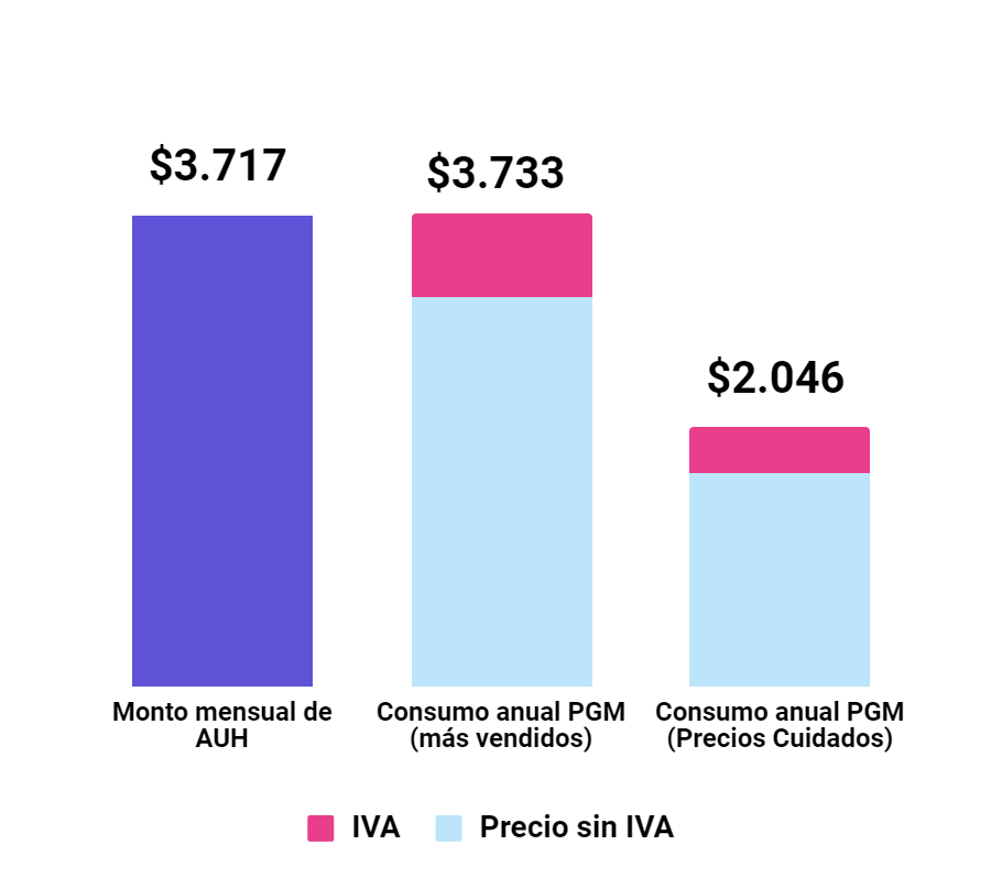 Gráfico Monto mensual de AUH en comparación al gasto anual promedio en PGM por tipo de precios