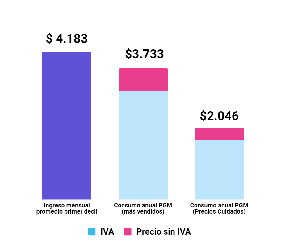 Gráfico Monto mensual de ingresos promedio del decil de menores ingresos en comparación al gasto anual promedio en PGM por tipo de precios