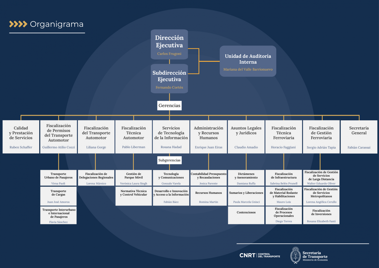 Organigrama CNRT 2025