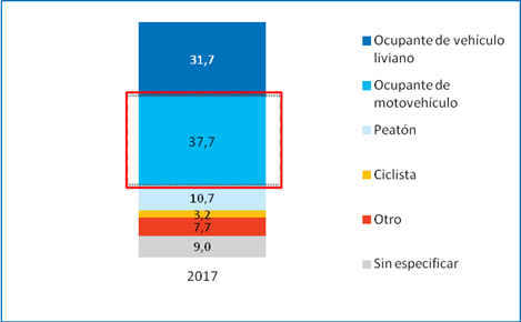 Perfil de las víctimas fatales en siniestros viales.  En porcentaje. Total Nacional. Año 2017.