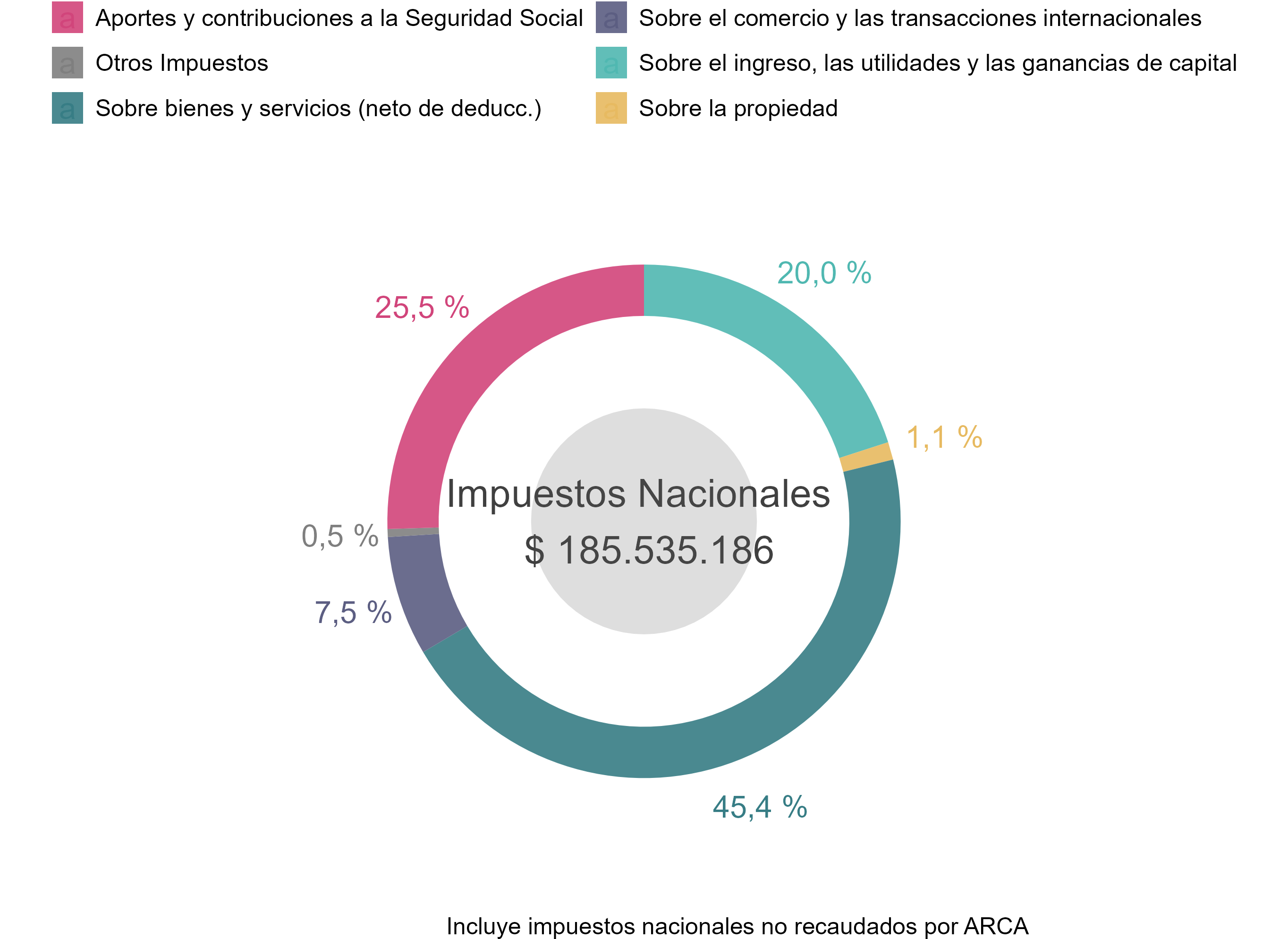 Recaudación Tributaria Nacional Clasificación Internacional Año 2025