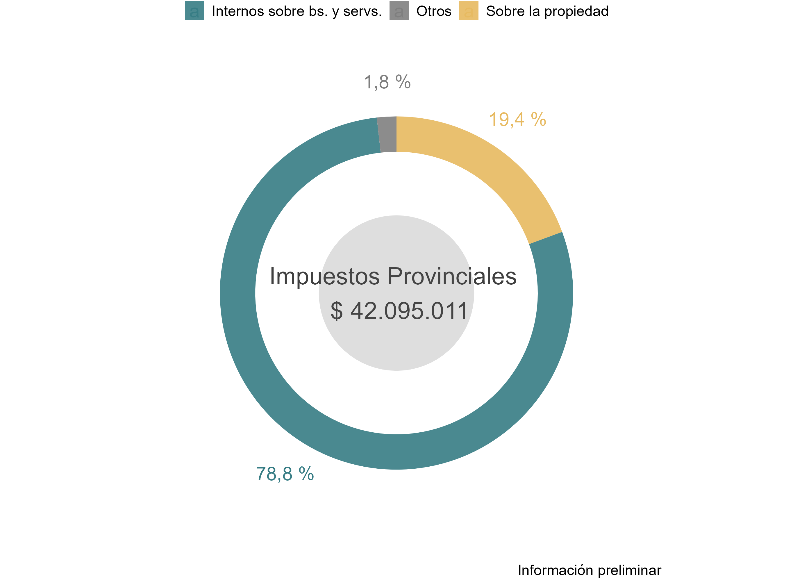 Recaudación Tributaria Provincial Clasificación Internacional Año 2025