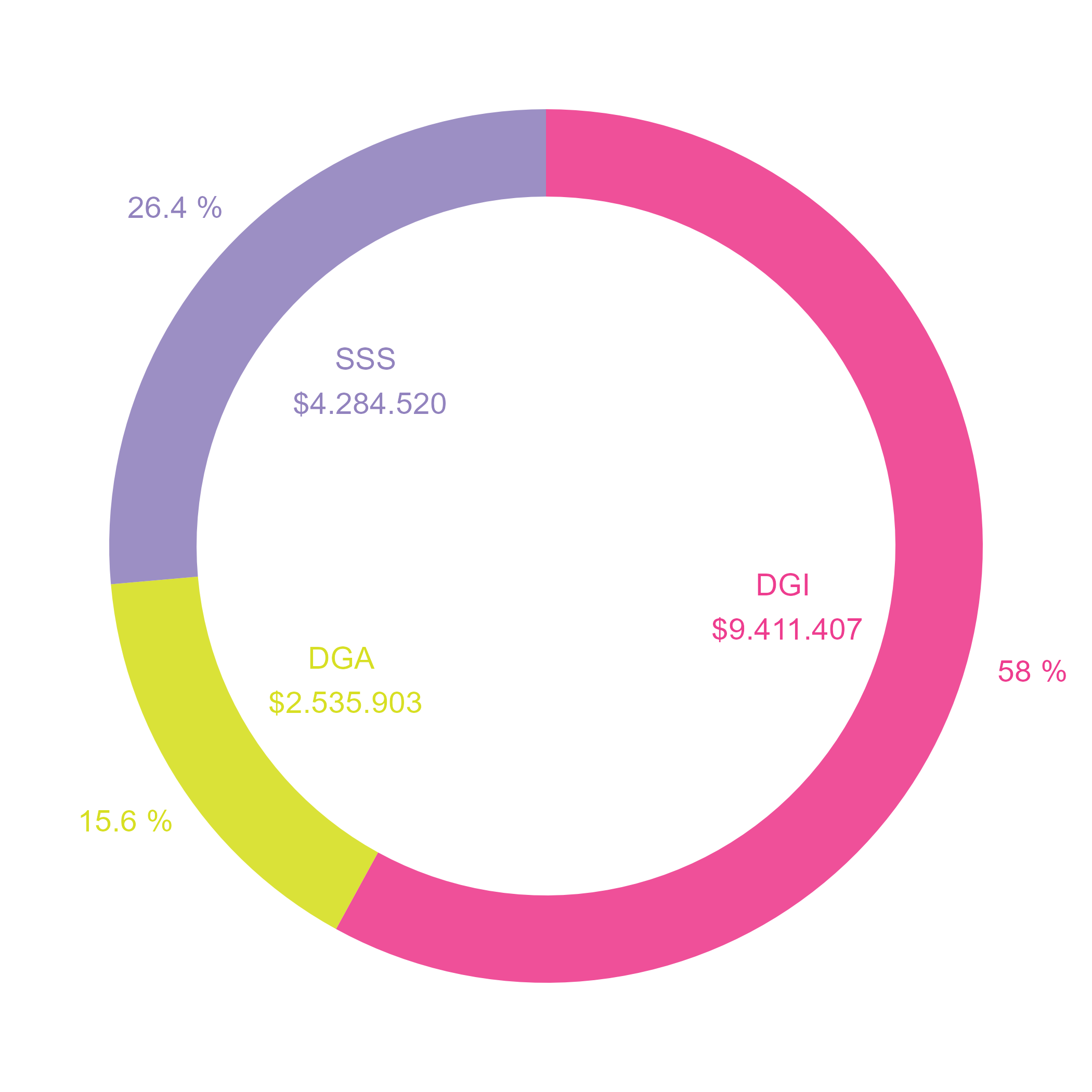Recaudación de febrero 2026