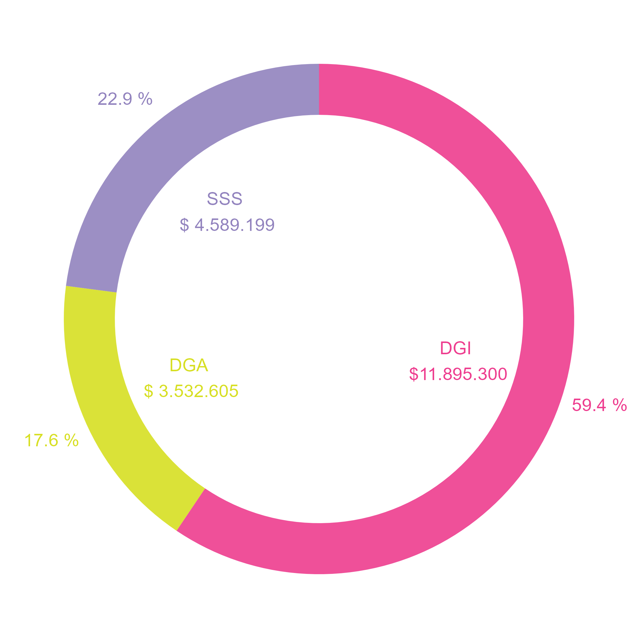 Recaudación de junio 2026
