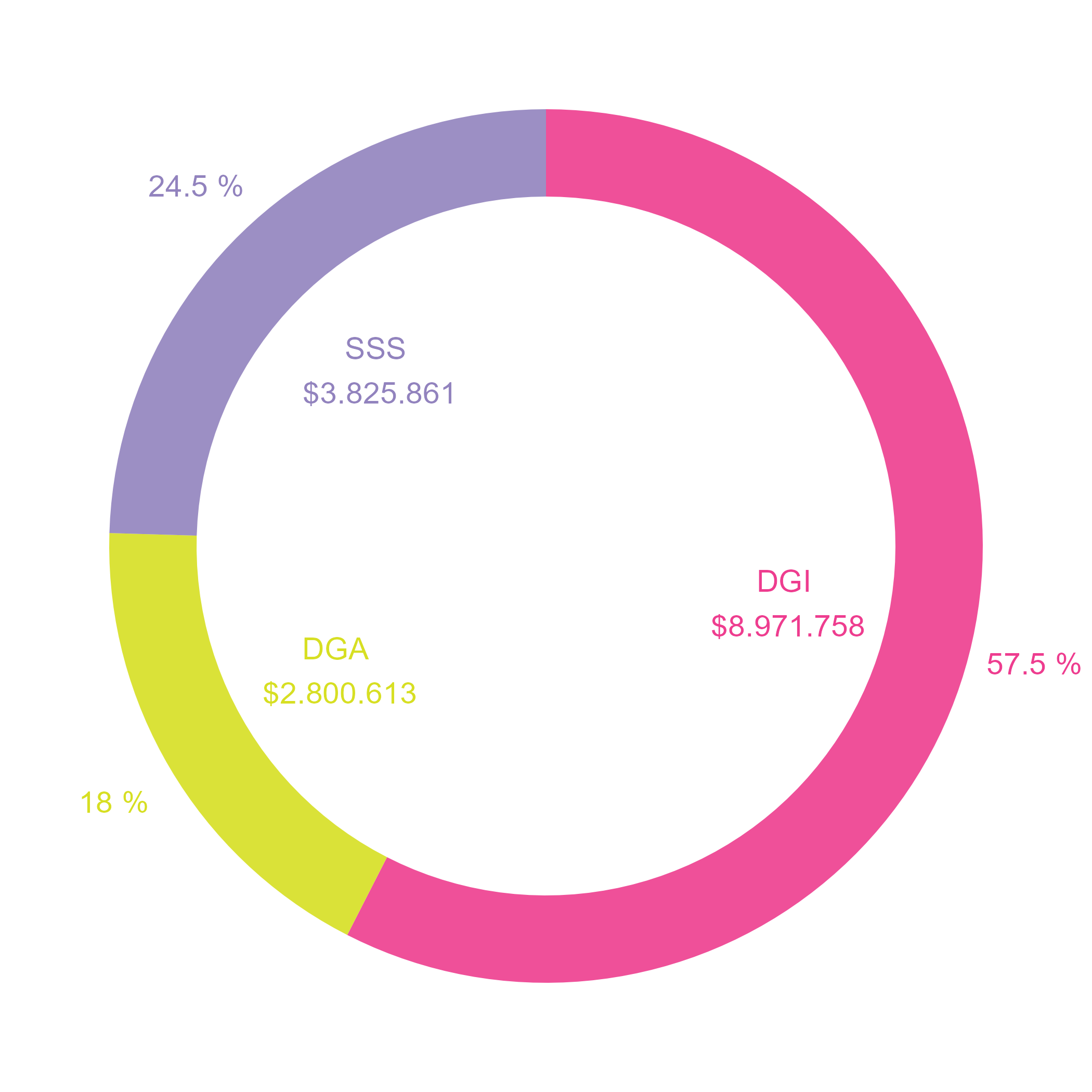Recaudación de Noviembre 2025