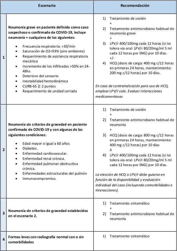 Recomendações para a abordagem terapêutica do COVID19