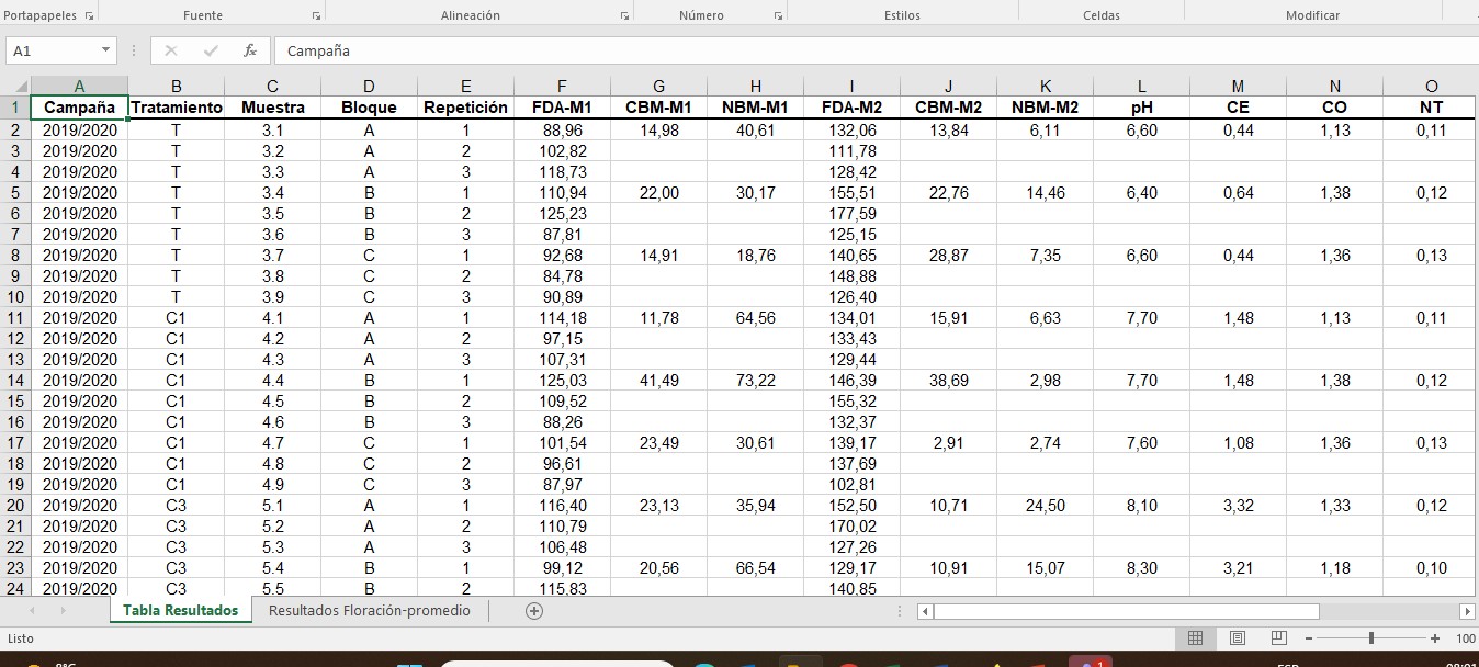 Arachis hypogaea; Manejo de Desechos; Waste Management; Regenerative Agriculture; Agricultura Regenerativa; Calidad del Suelo; Soil Quality; Biochar; Fertilidad del Suelo; Soil Fertility; Soil Microorganisms; Microorganismo del Suelo; Rendimiento; Yields; Córdoba; https://purl.org/becyt/ford/4.1; Maní; Peanut; Cáscara de Maní; Peanut Shell; Valorización de Residuos; Waste Recovery; Indicadores Edáficos; Soil Indicators; Córdoba (Argentina)