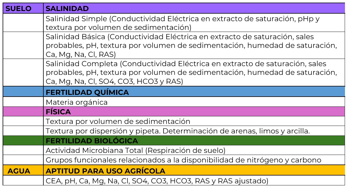 Servicios actuales del Laboratorio