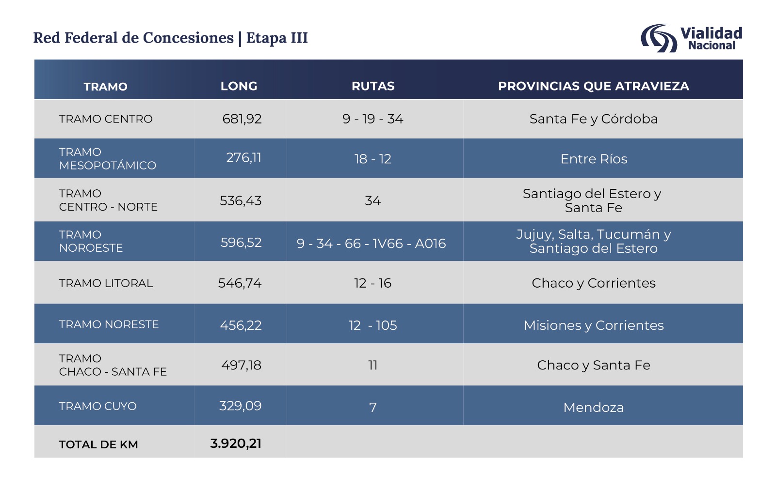 Tabla de Tramos Etapa III