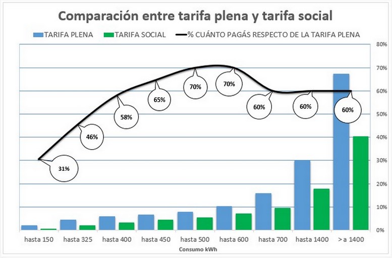 Comparación entre tarifa plena y tarifa social.