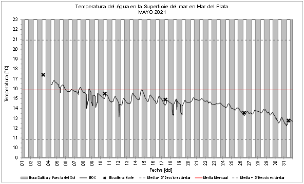 Gráfico temperatura del agua en la superficie del mar