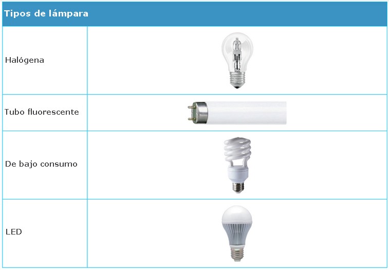 Tipos de lámpara. Recordatorio. Tipos de lámpara. Recordatorio.