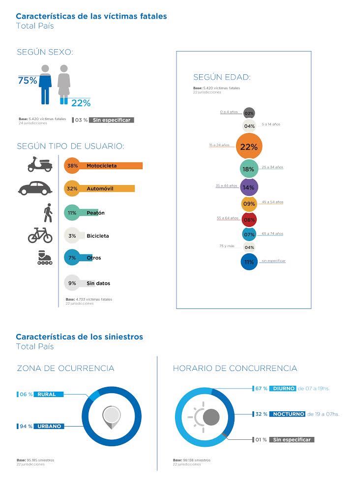 Características de víctimas fatales