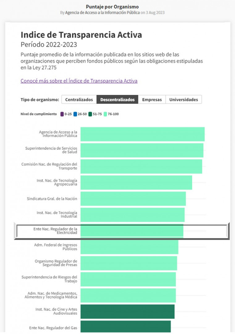 El ENRE en el Índice de Transparencia Activa. Actualización del 3 de agosto de 2023.