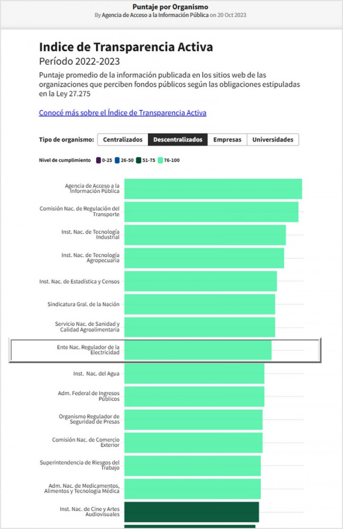 El ENRE en el Índice de Transparencia Activa. Actualización del 20 de octubre de 2023.