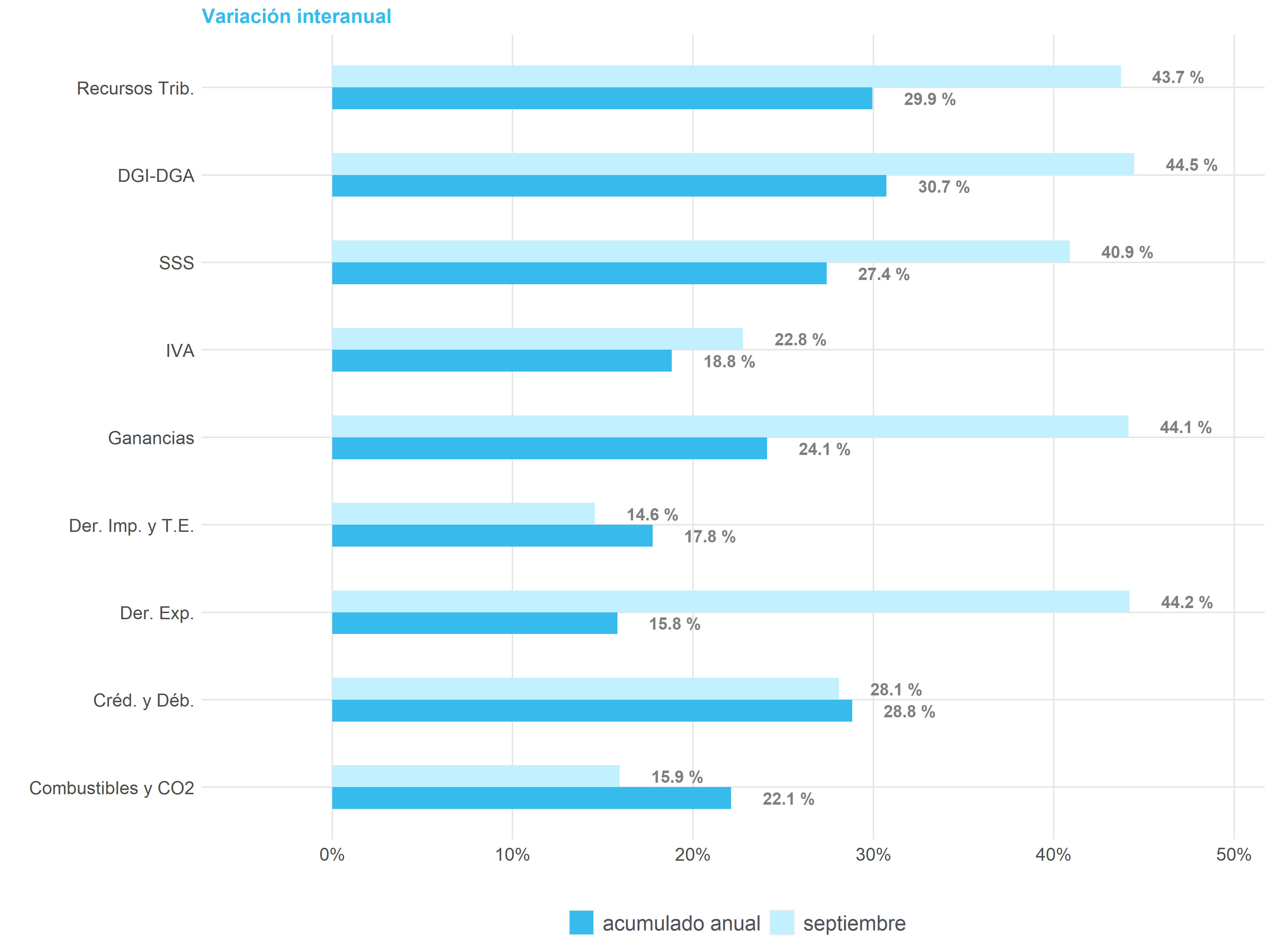 Variación interanual Septiembre 2020
