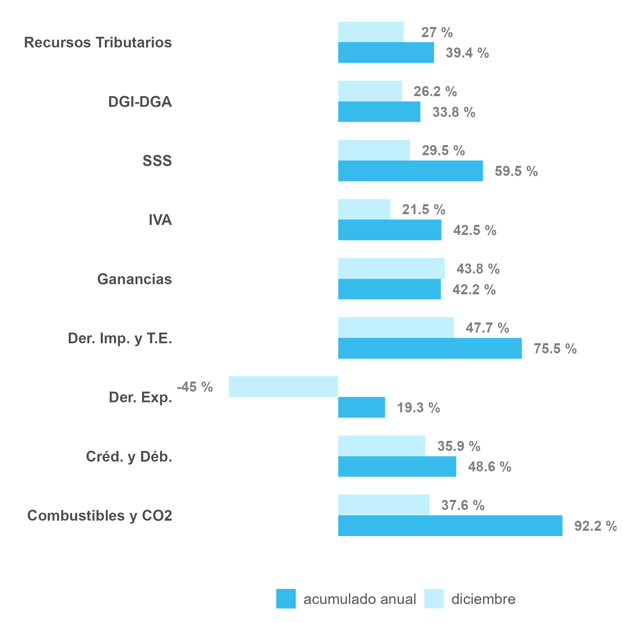 Variación interanual Diciembre 2025
