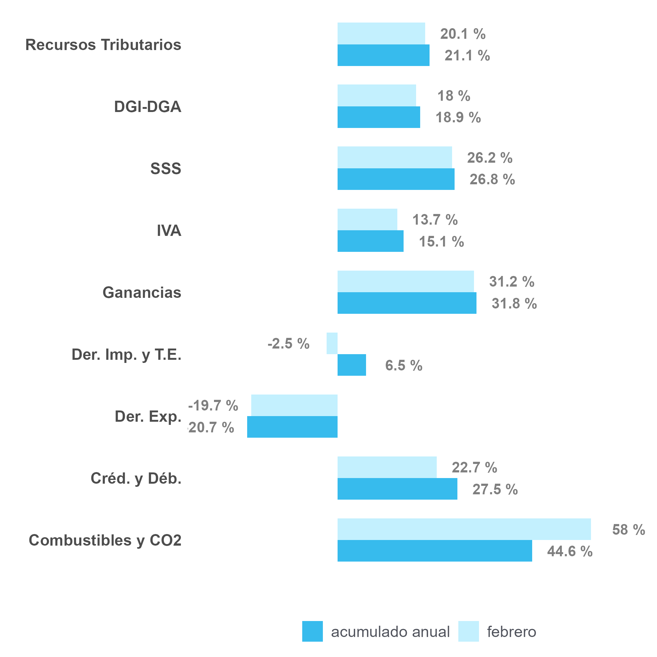 Variación interanual febrero 2026