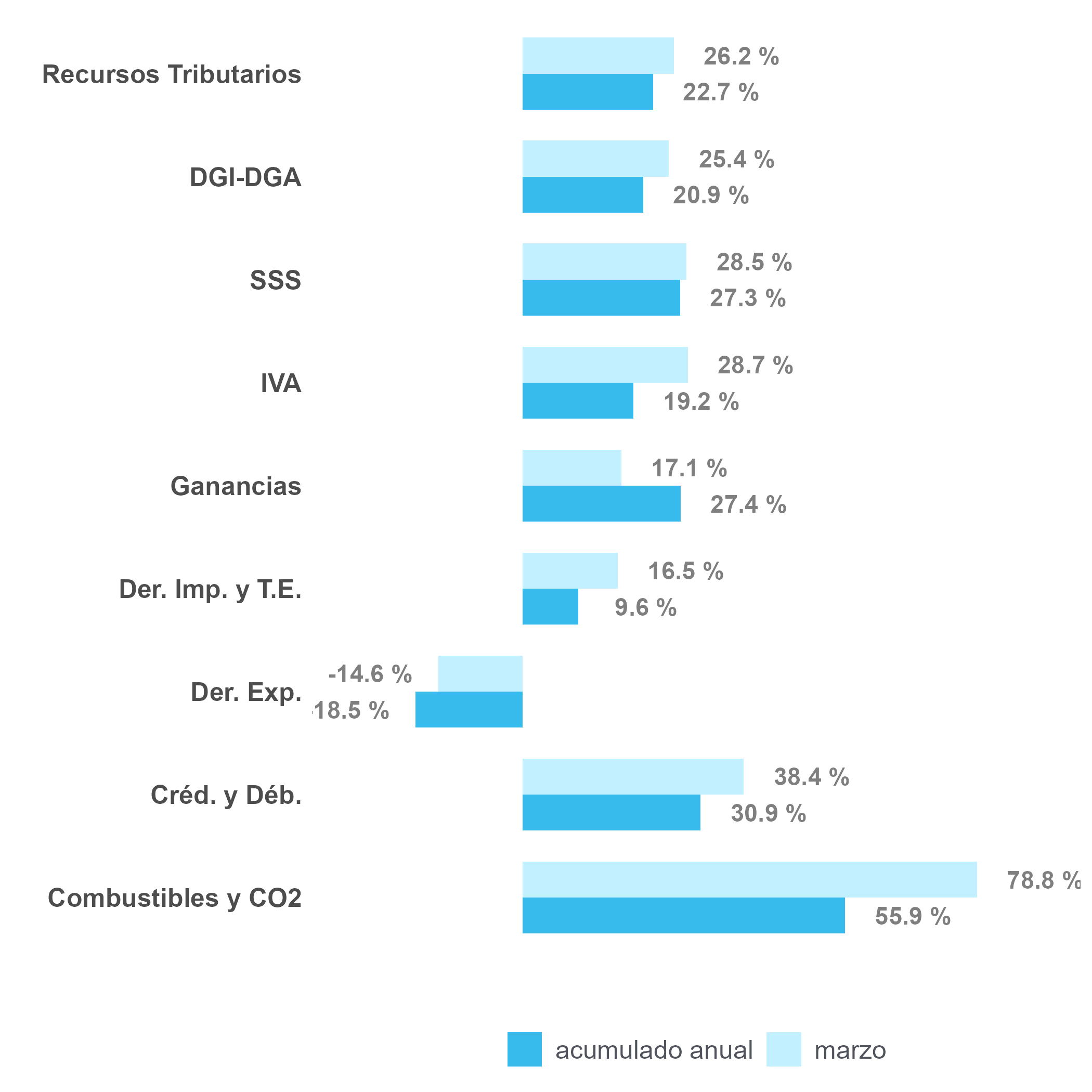 Variación interanual marzo 2026