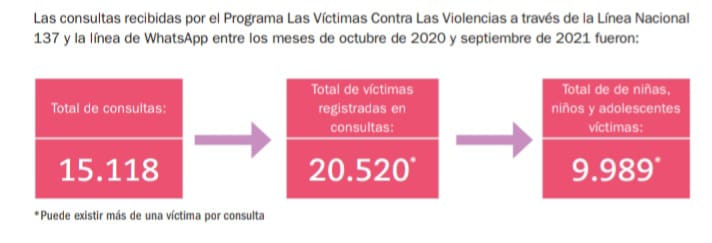 Soria analizó junto a Eva Giberti la evolución del Programa Nacional “Las Víctimas contra las Violencias”